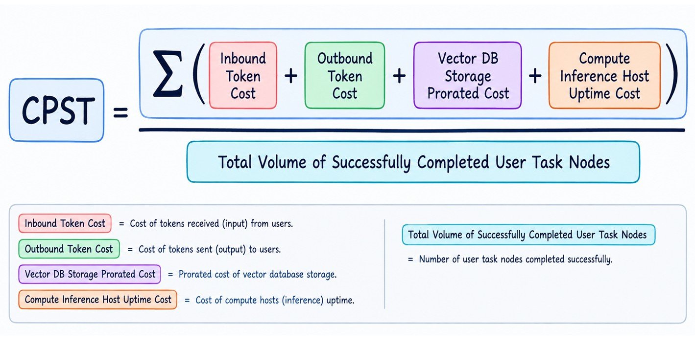 Cost per Successful Task Formla