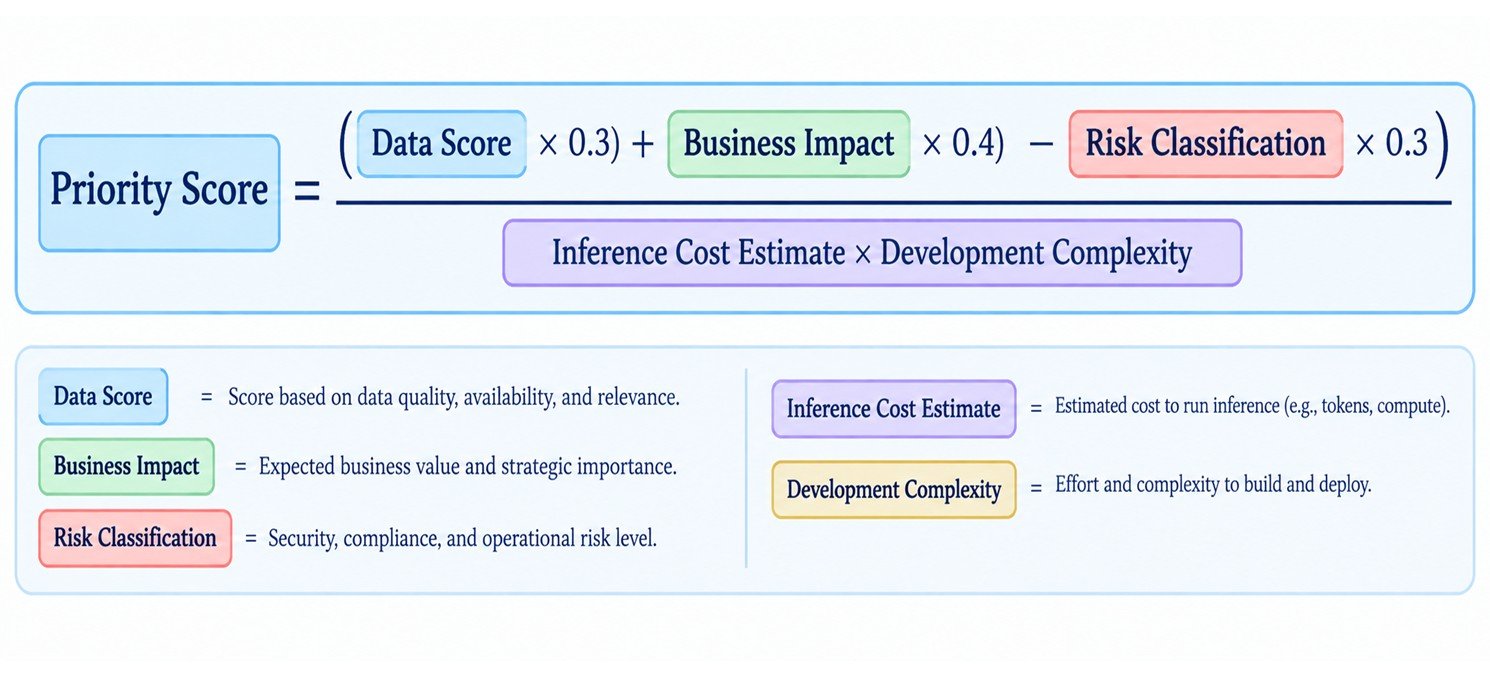 Portfolio Priority Score