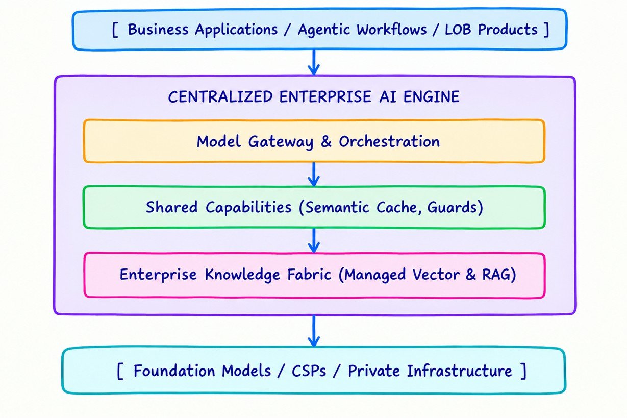 Centralize Enterprise AI Engine