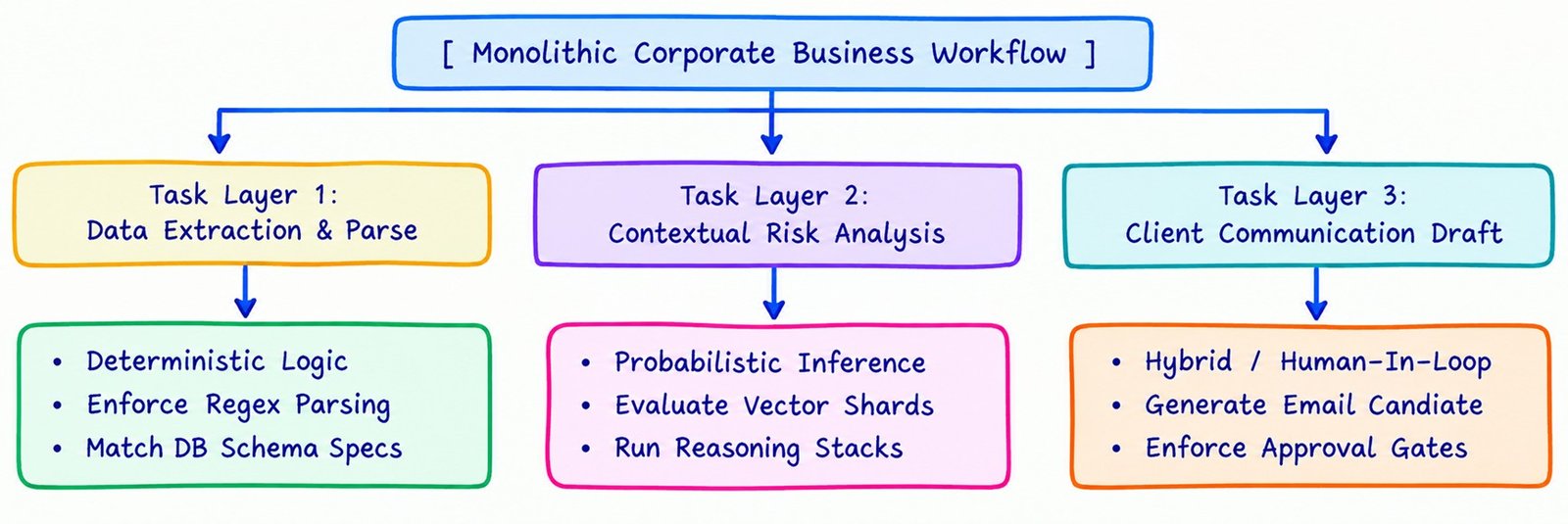Deconstructing Corporate Workflows