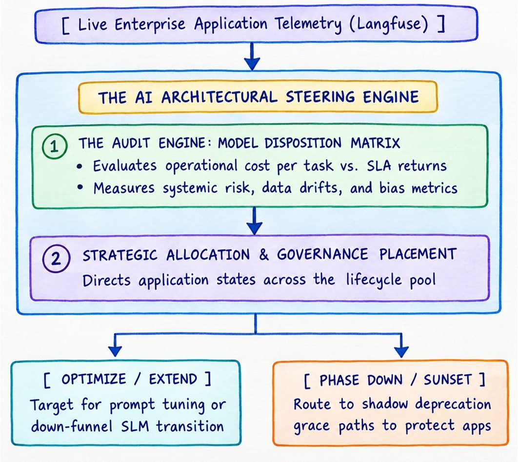 The Architectural Steering Engine