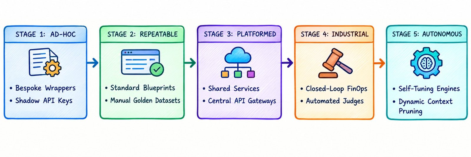 5-Stage Enterprise AI Maturity Framework