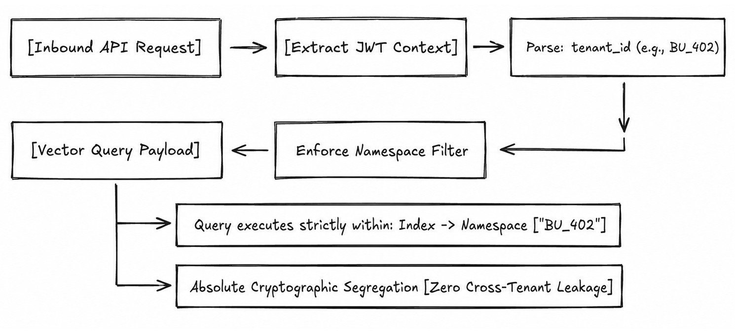 Multi-Tenant Partitioning via Deterministic Vector Namespaces