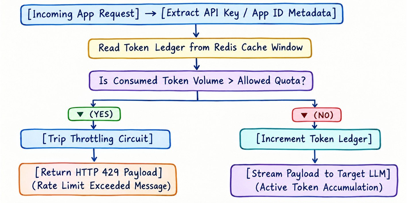 Token Quota Flowchartn