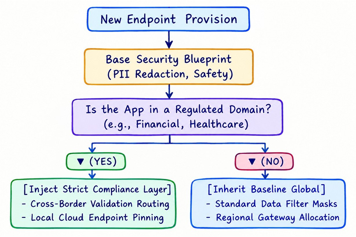 Automated Guardrail Policy Inheritance