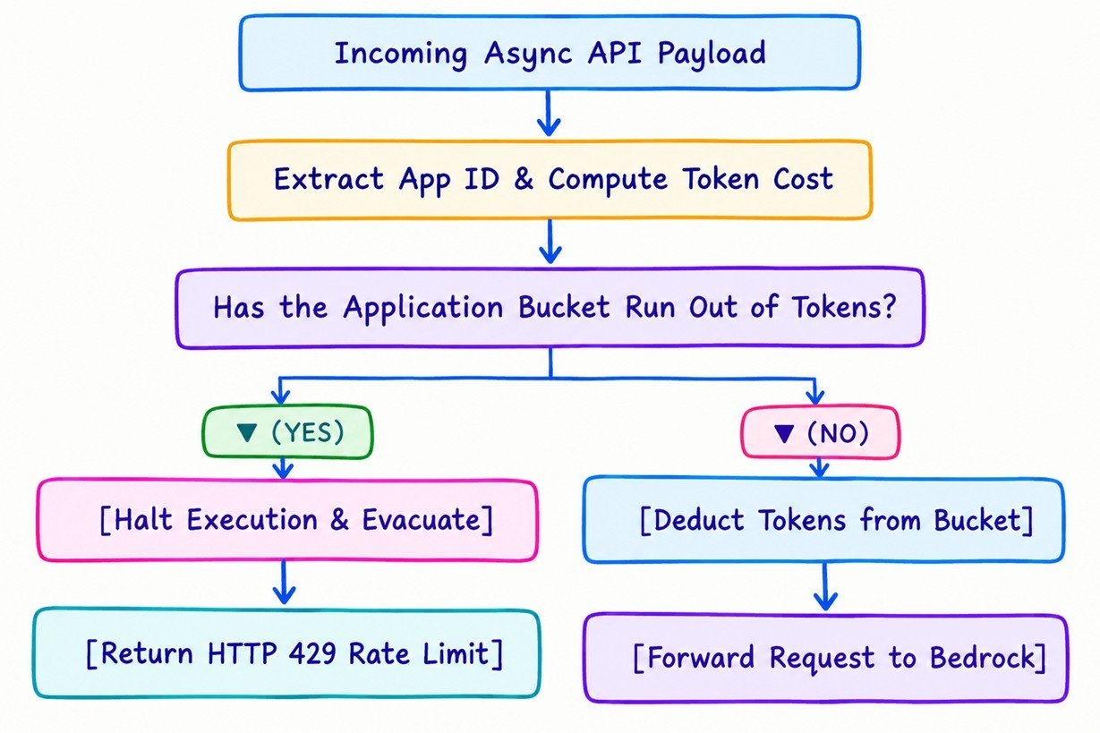 The Asynchronous Token-Bucket Rate Limiter Engine