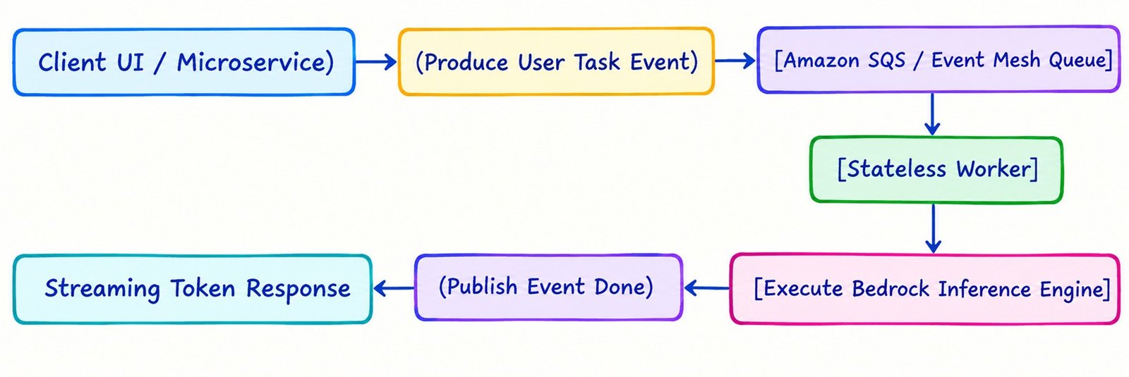 The Asynchronous Event Mesh Pattern