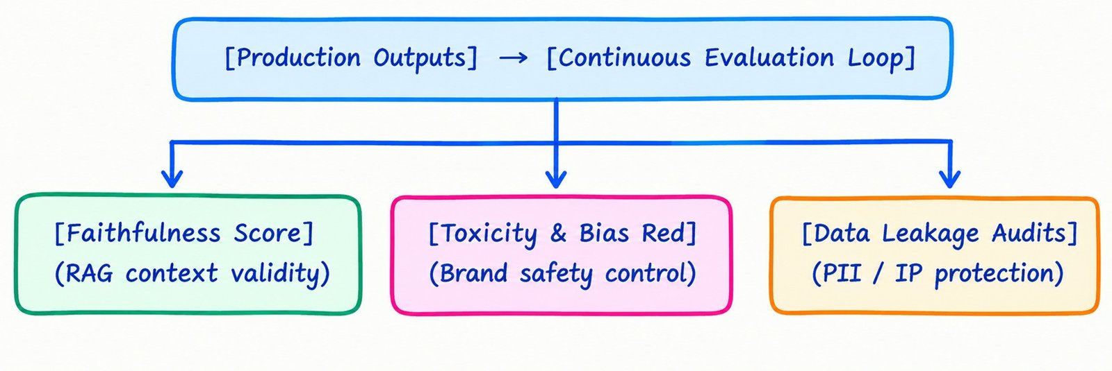 Continuous Evaluation Loop