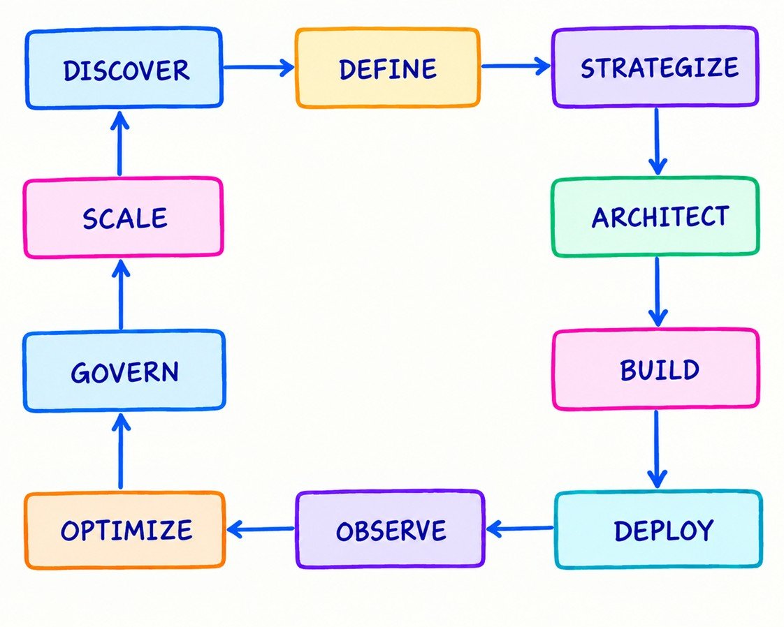 The Industrialization Lifecycle