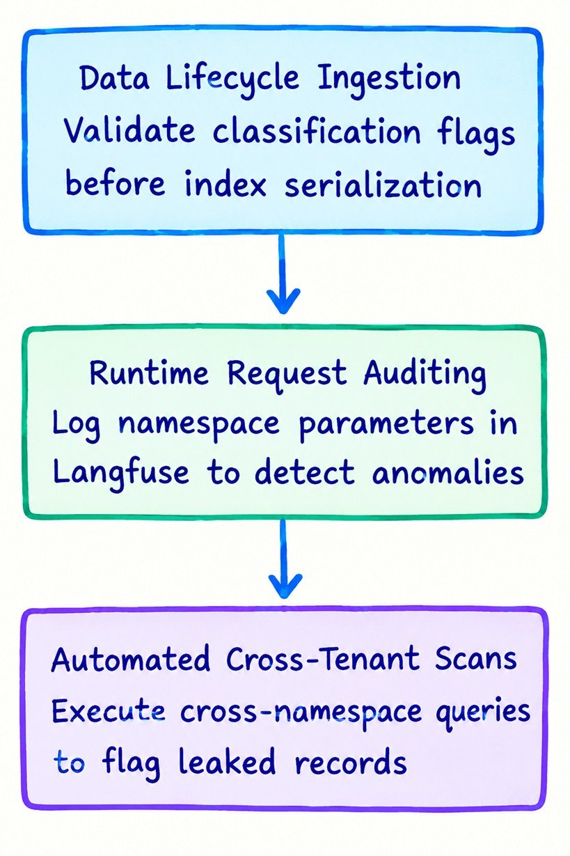 Multi-Tenant Governance and Auditing Controls