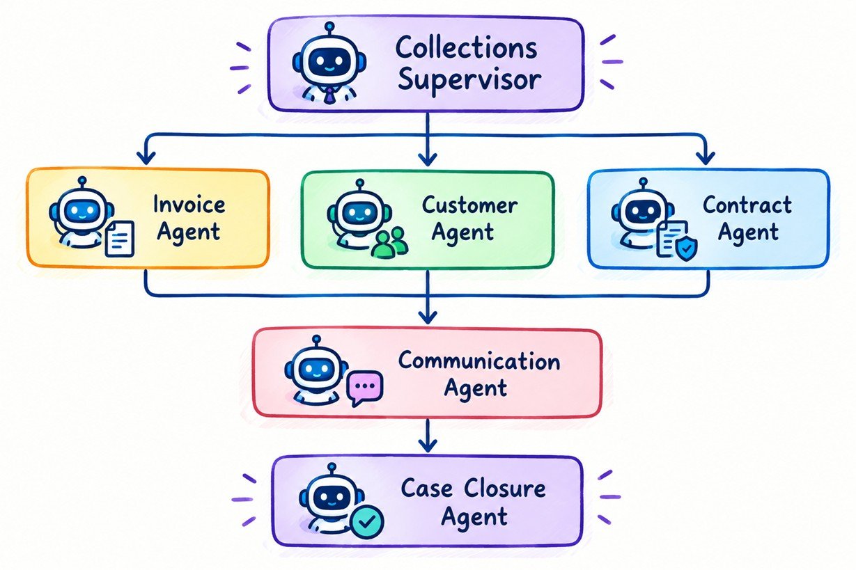 collections supervisor agent