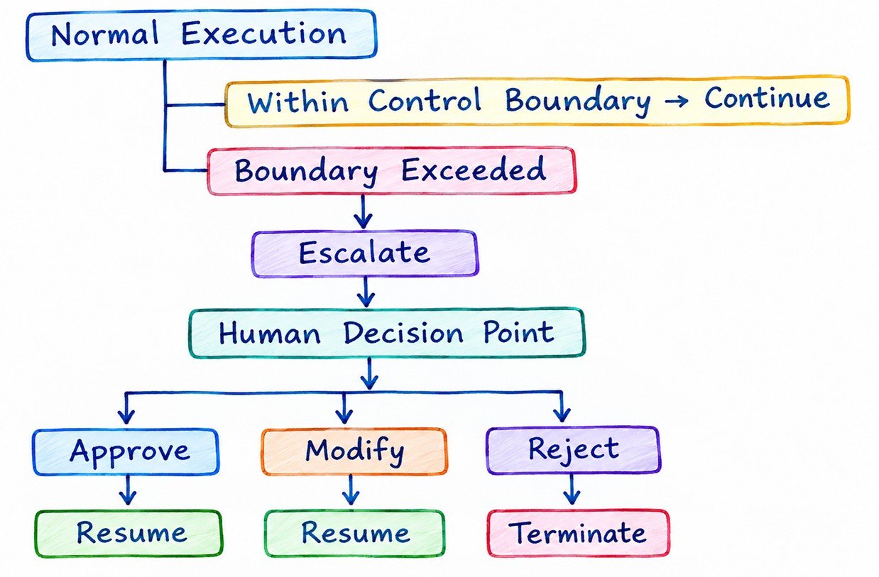 LLM operating modes