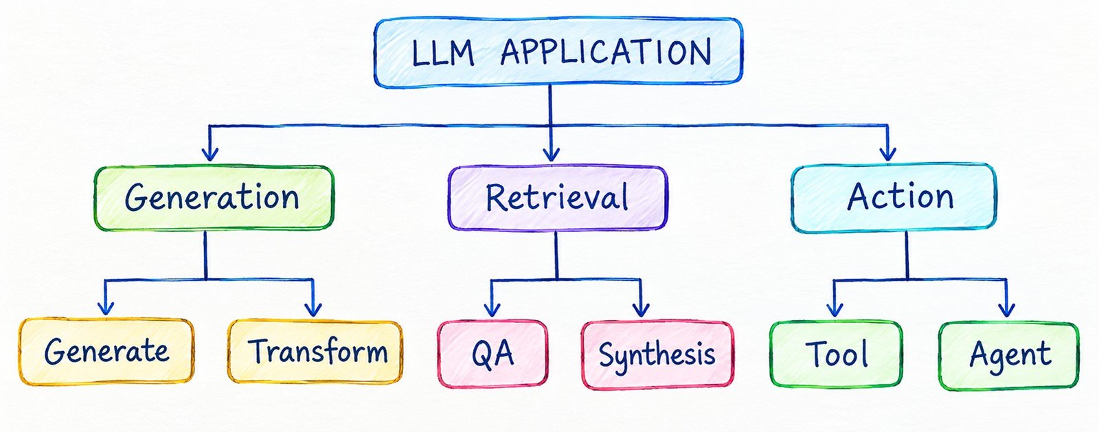 LLM Application