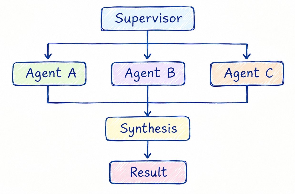 Multi-Agent System
