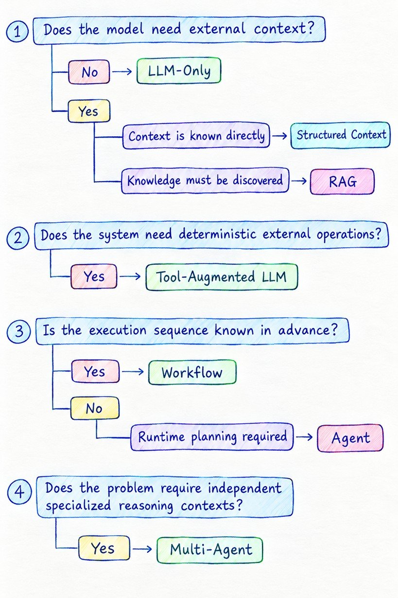 LLM Decision Model