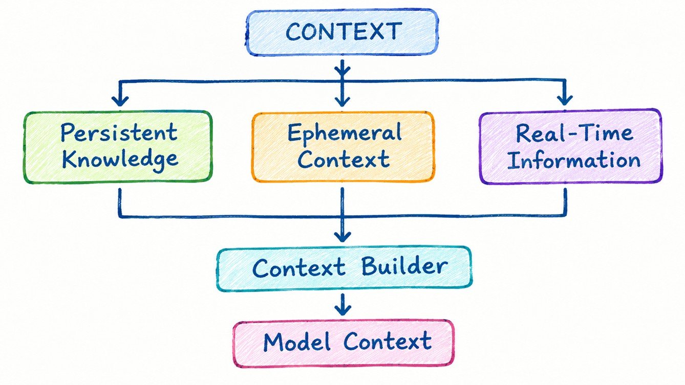 Structuring Context by Volatility