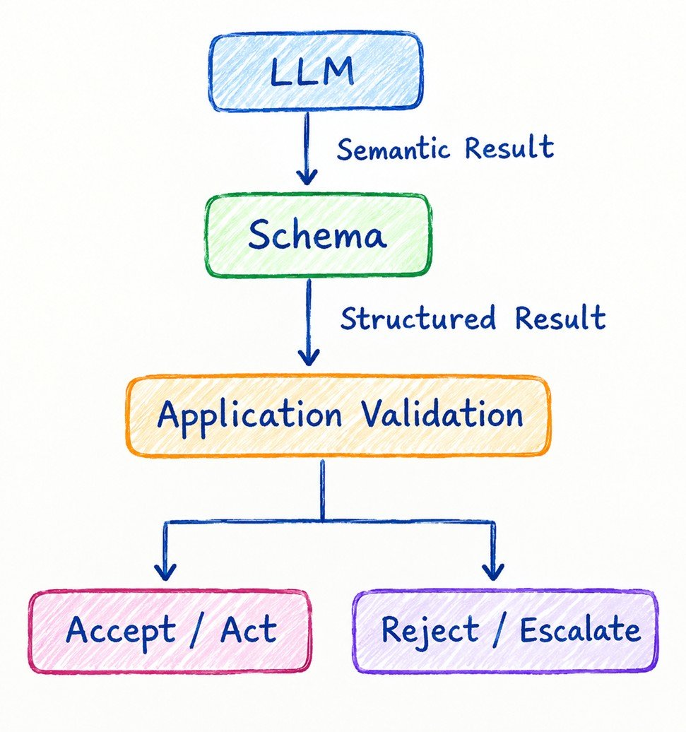 LLM architectural boundary