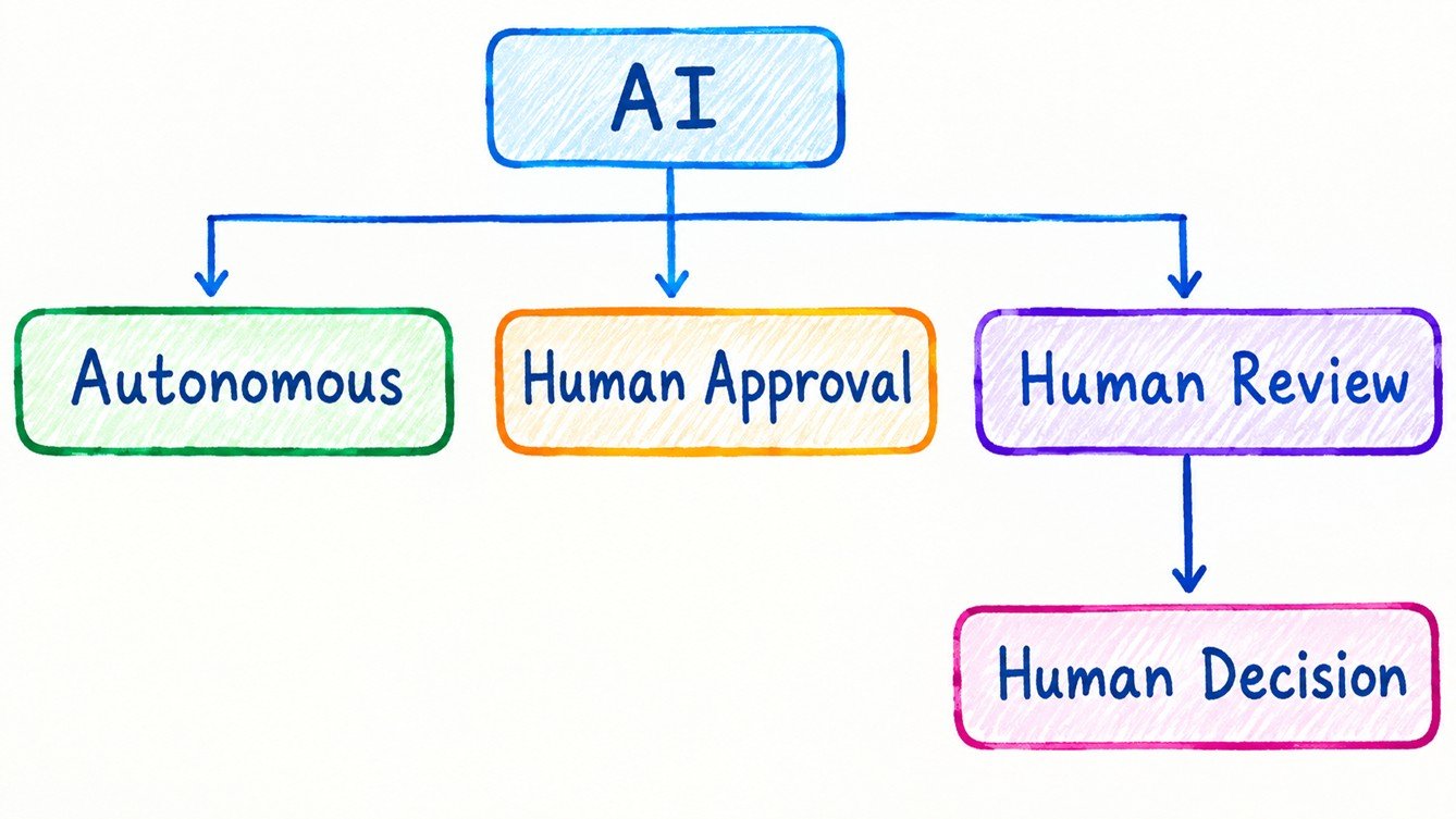 LLM operating modes