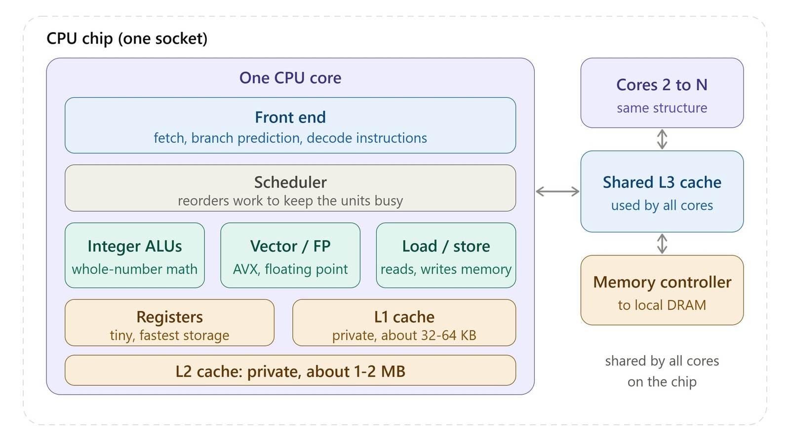 cpu-core-internal-anatomy