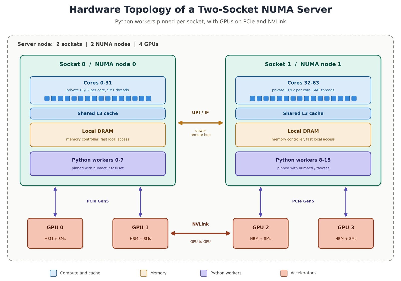 Figure 1: Hardware topology of a two-socket NUMA server with Python workers pinned per socket.