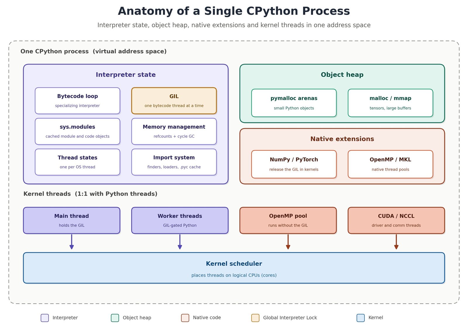 Figure 2: Anatomy of a single CPython process.