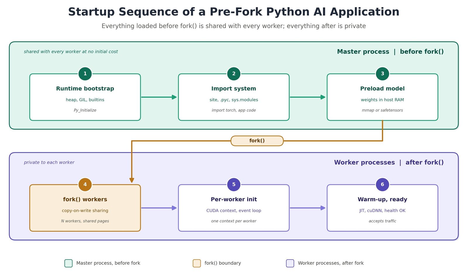 Figure 3: Startup sequence of a pre-fork Python AI application.