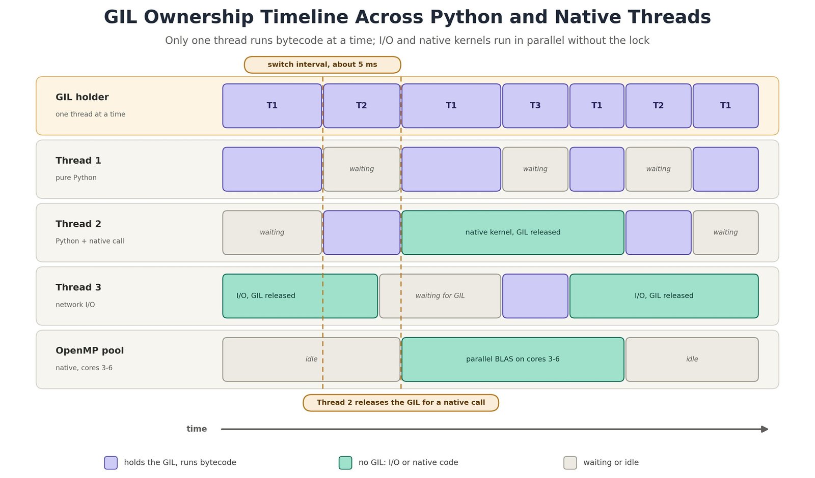 Figure 4: GIL ownership timeline across Python threads and native threads.