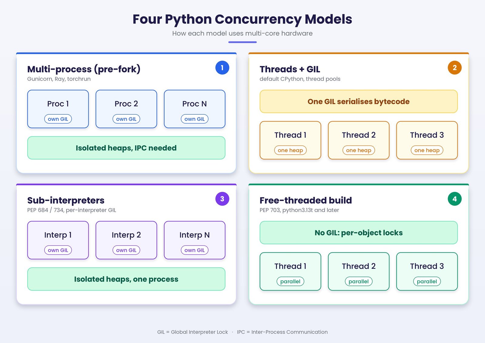 Figure 5: Four Python concurrency models on multi-core hardware.