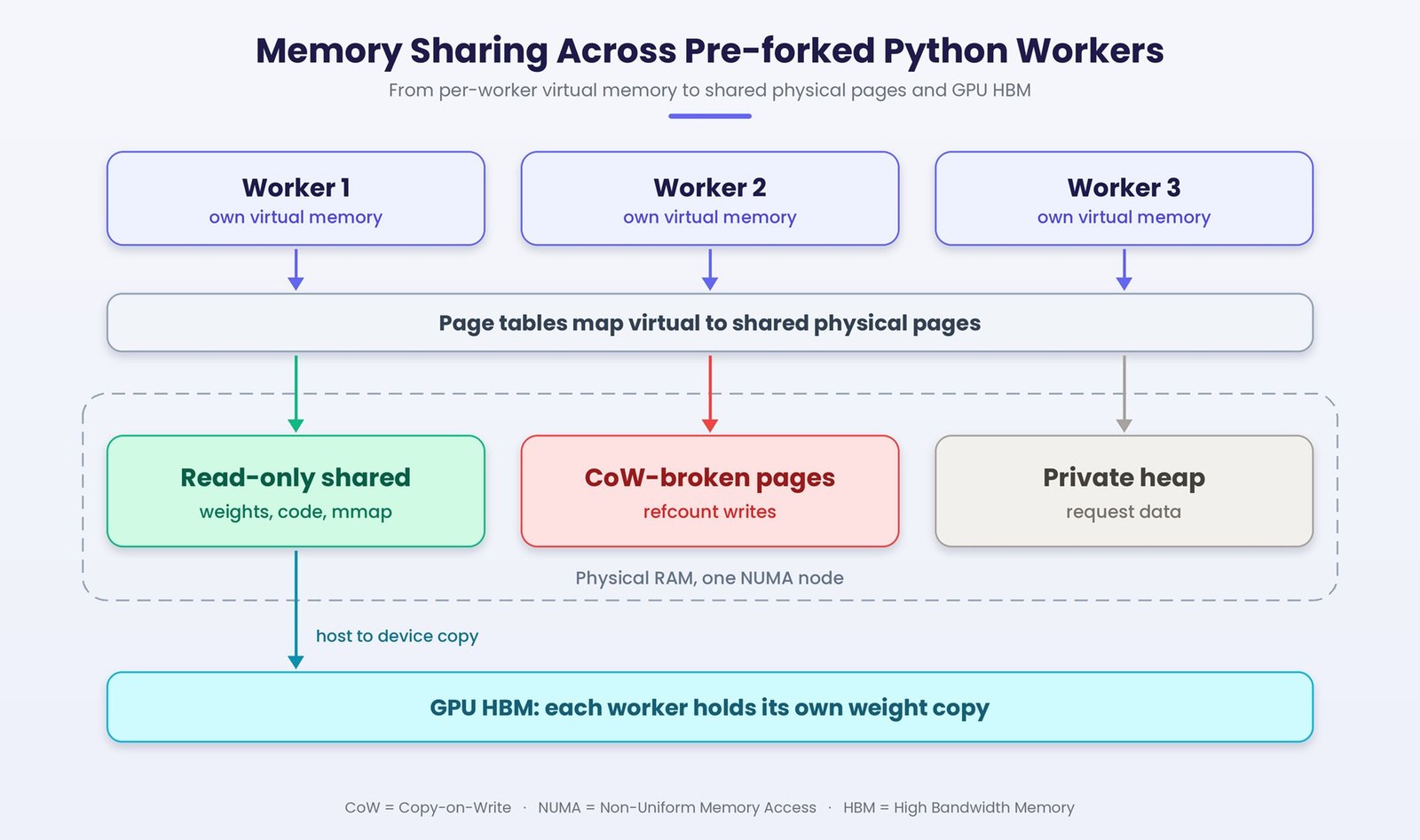 Figure 6: Memory sharing across pre-forked Python workers.