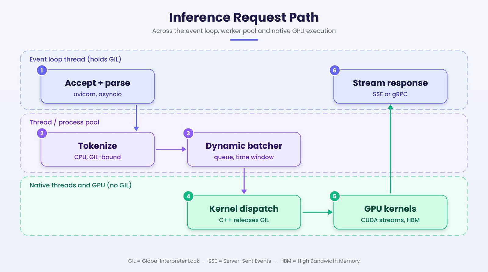Figure 7: Inference request path across the event loop, worker pool, and native GPU execution.