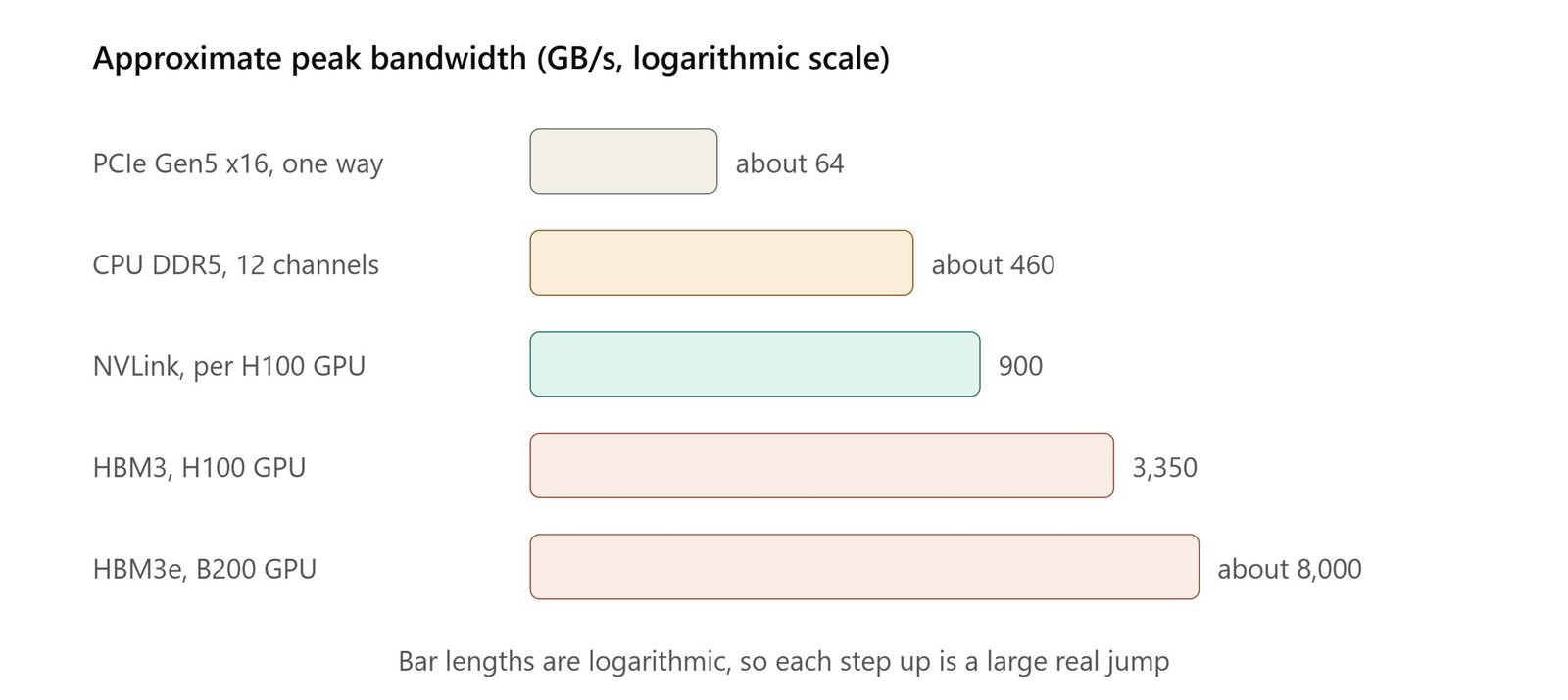 hbm-vs-other-bandwidth-log-scale