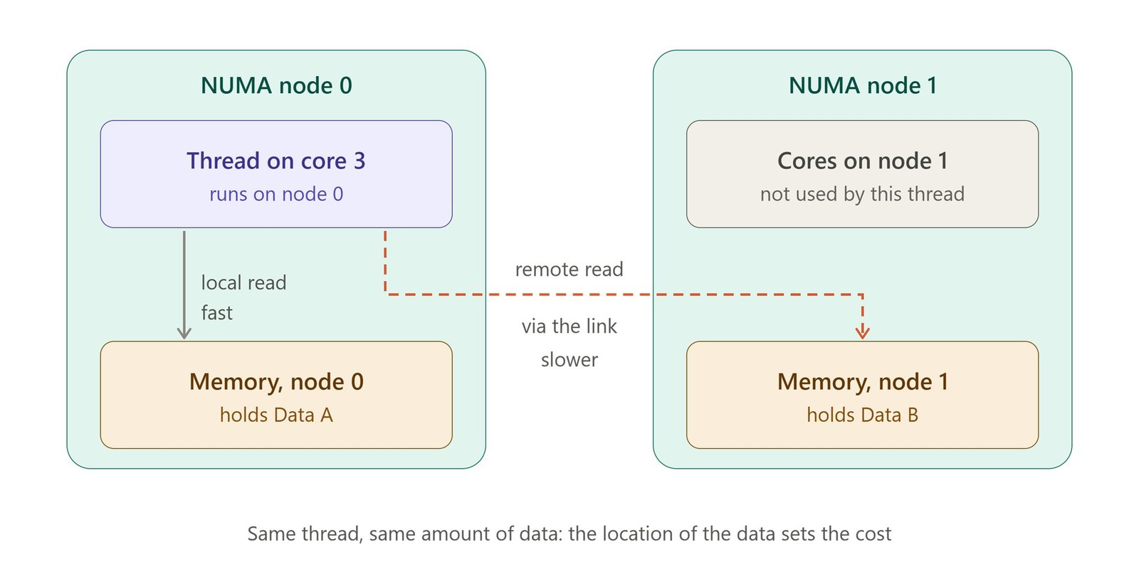 numa-local-vs-remote-access