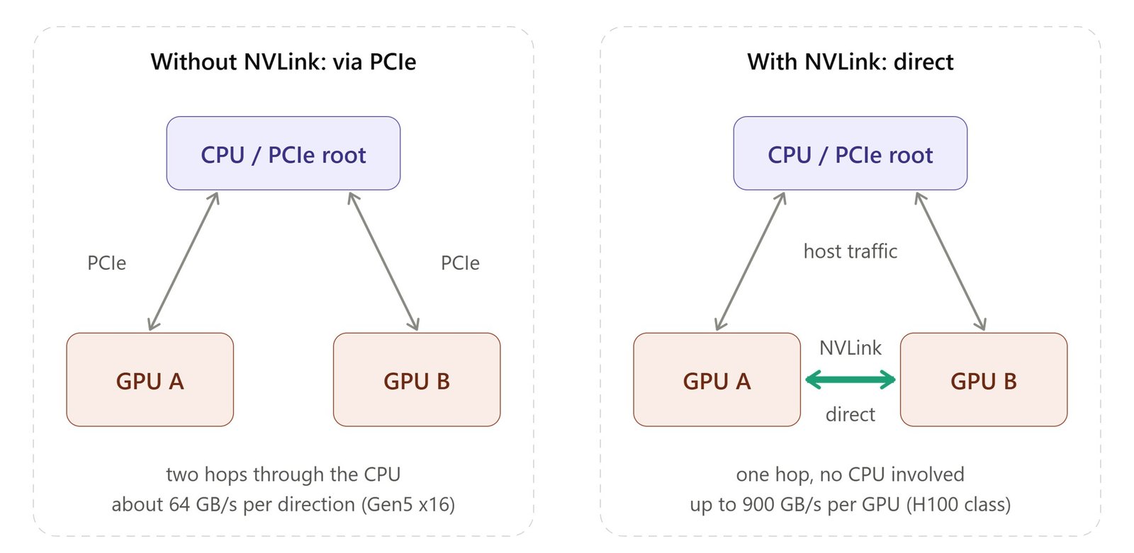 pcie-vs-nvlink-gpu-path
