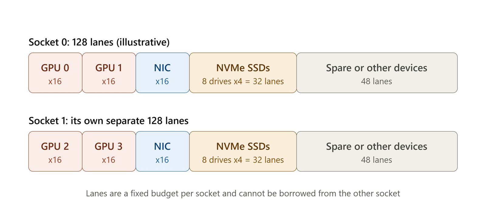 pcie_lane_budget_per_socket