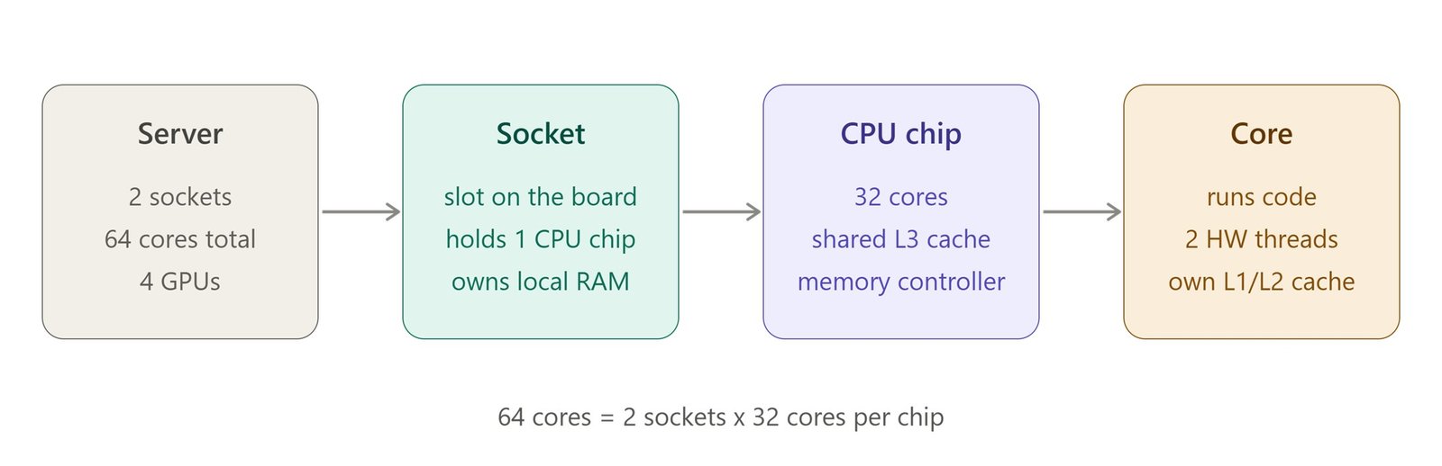 server-socket-chip-core