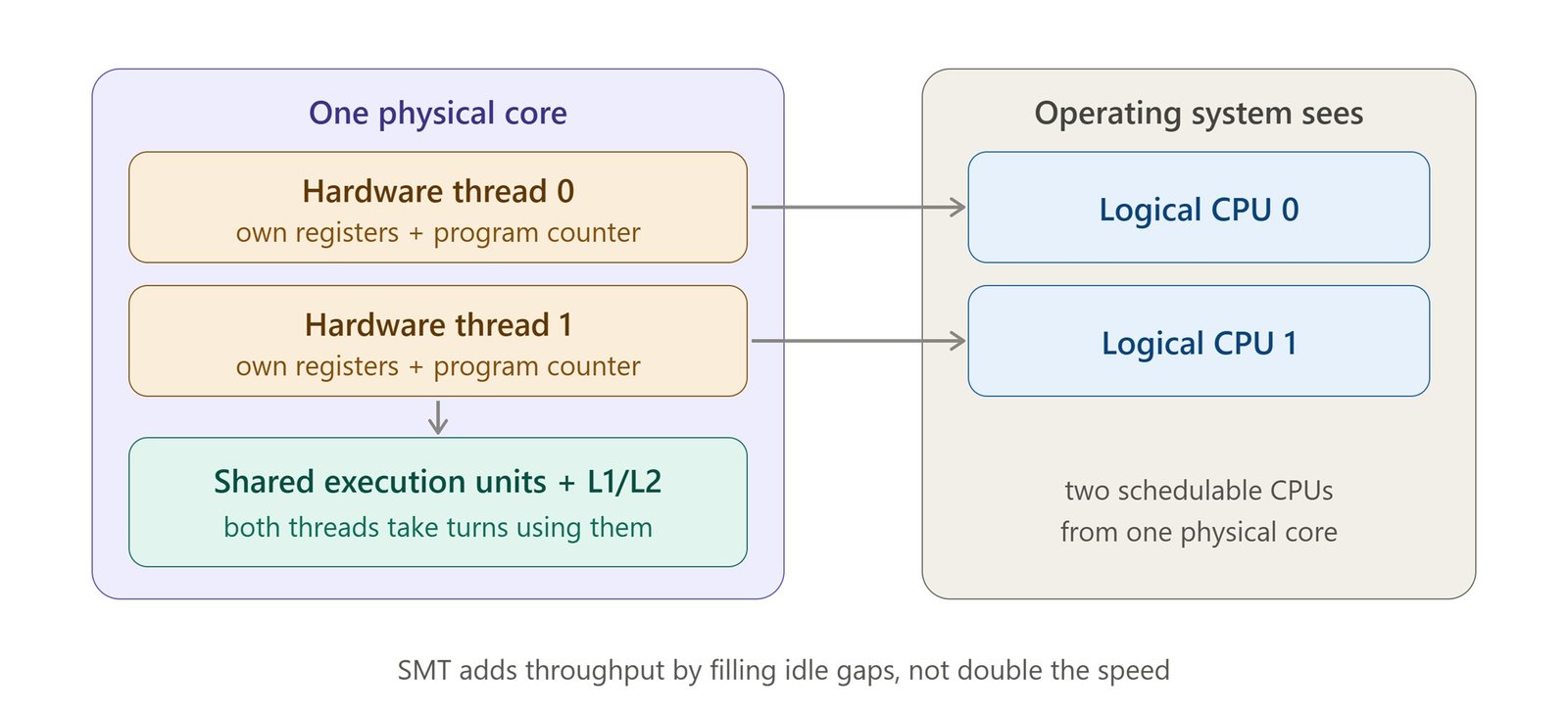 smt-core-to-logical-cpus