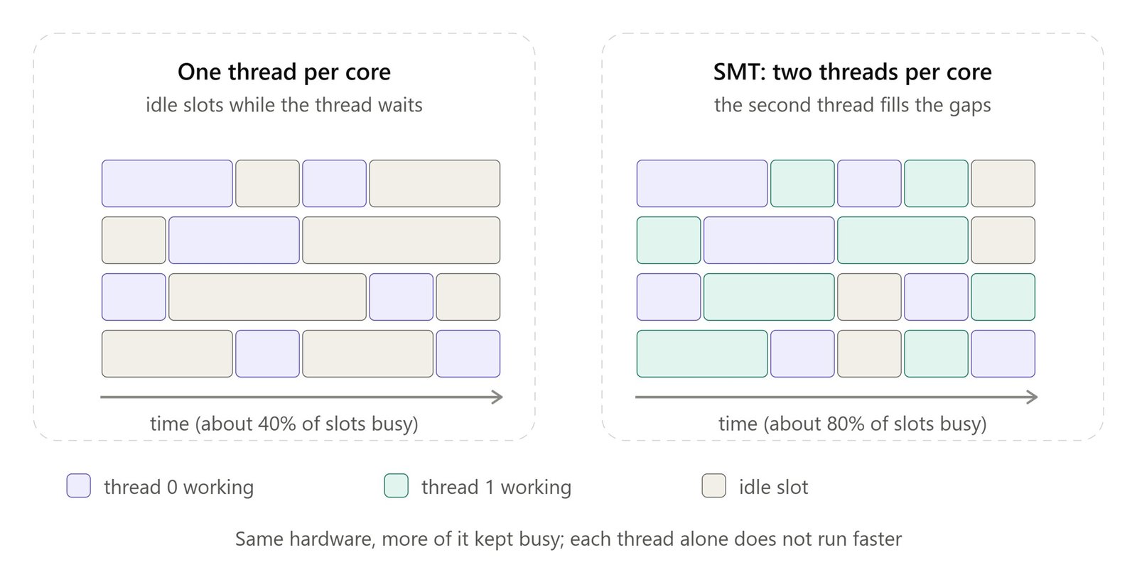 smt-filling-idle-execution-slots