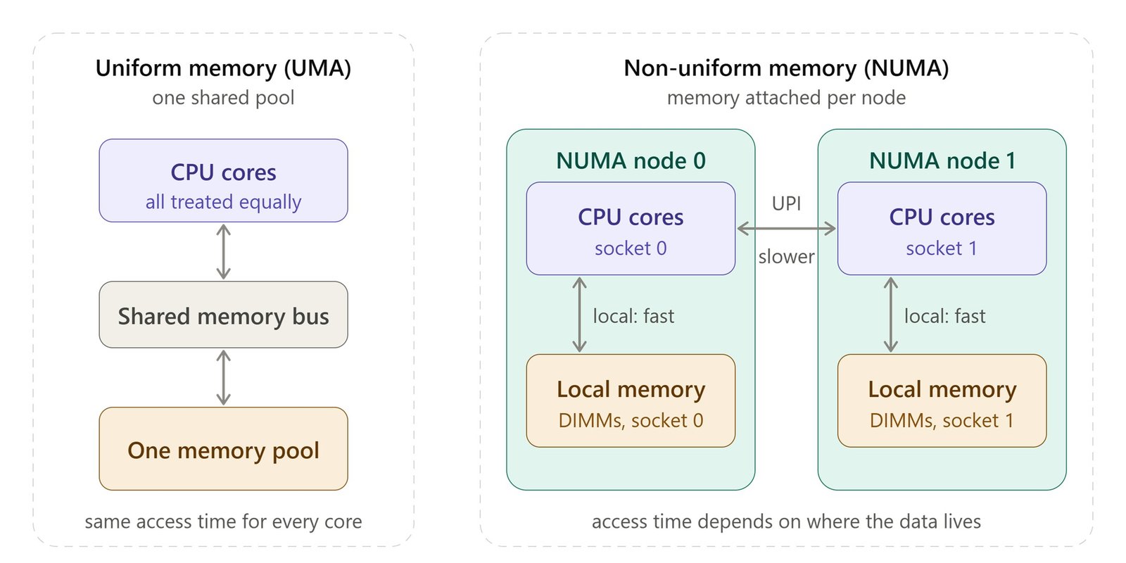 python-runtime-uma-vs-numa-comparison
