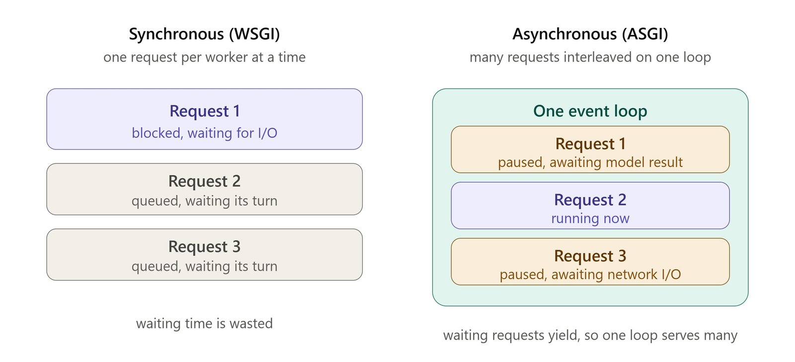 WSGI vs ASGI